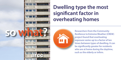 Dwelling type the most significant factor in overheating homes